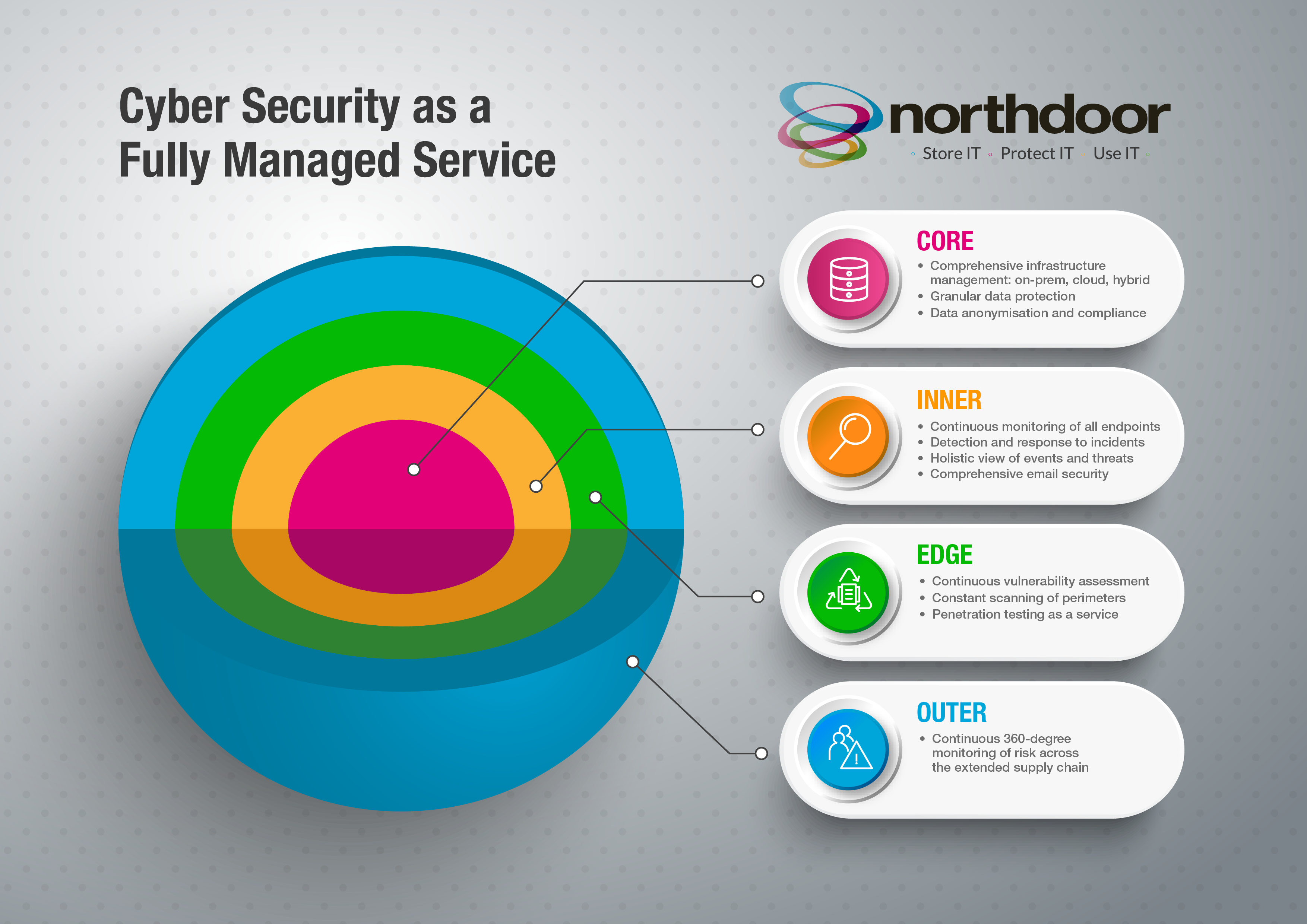 Cyber Security as a fully managed service